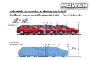 Know How: Κινητήρες Mazda Skyactiv-X